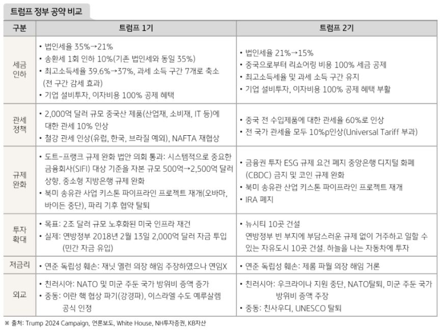 미국 '트럼프' 대통령 1기와 2기의 주요 공약을 비교한 자료.